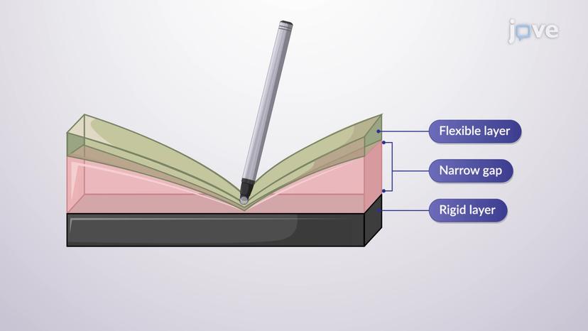 Design Example: Resistive Touchscreen