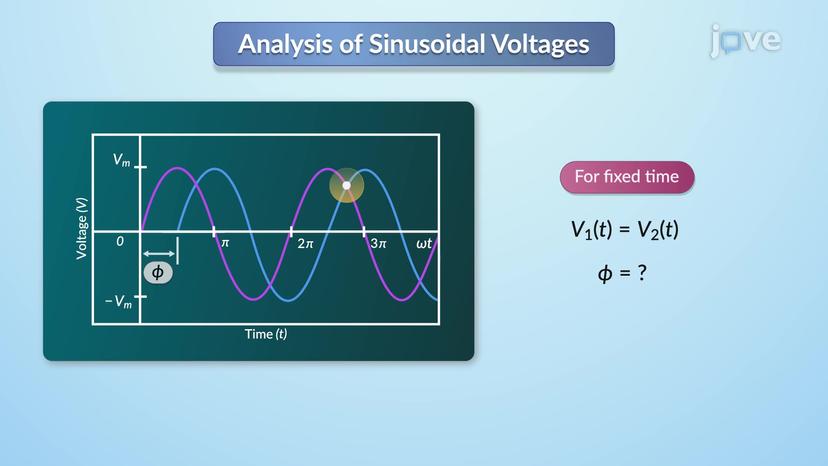 Graphical and Analytic Representation of Sinusoids