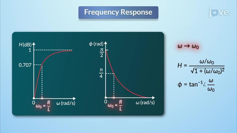 Frequency Response of a Circuit