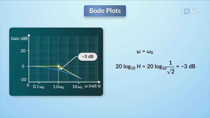 Bode Plots