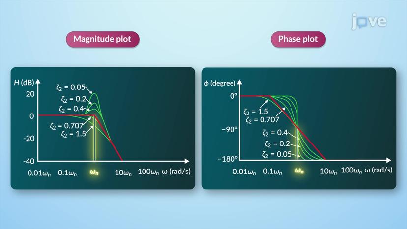 Transfer function and Bode Plots-II