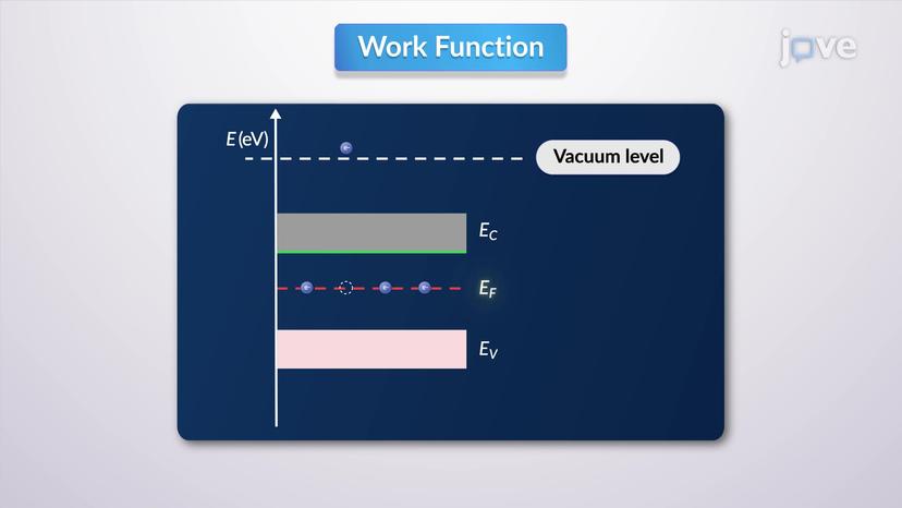 Fermi Level Dynamics