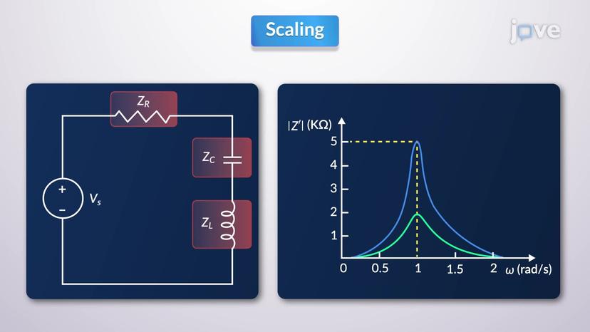 Scaling