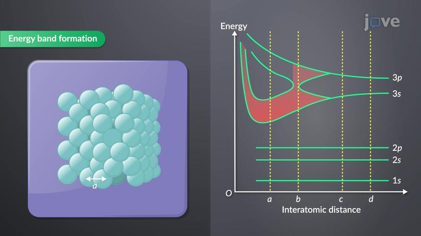 Energy Bands in Solids