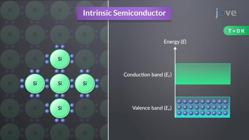 Types of Semiconductors