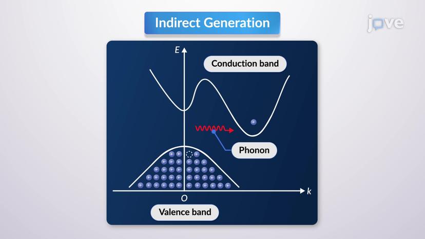 Carrier Generation and Recombination