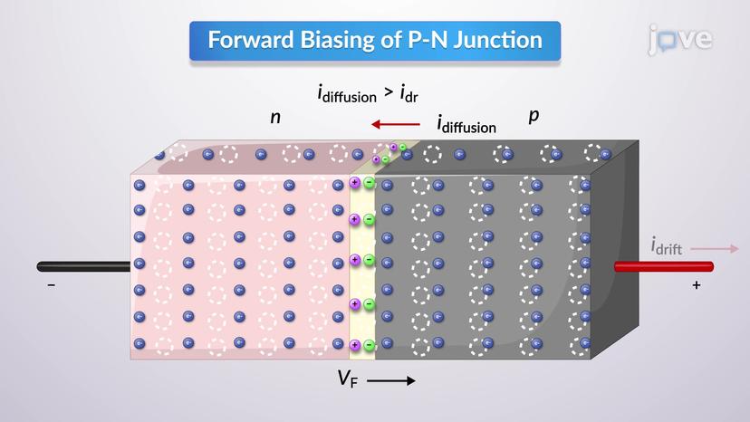 Biasing of P-N Junction