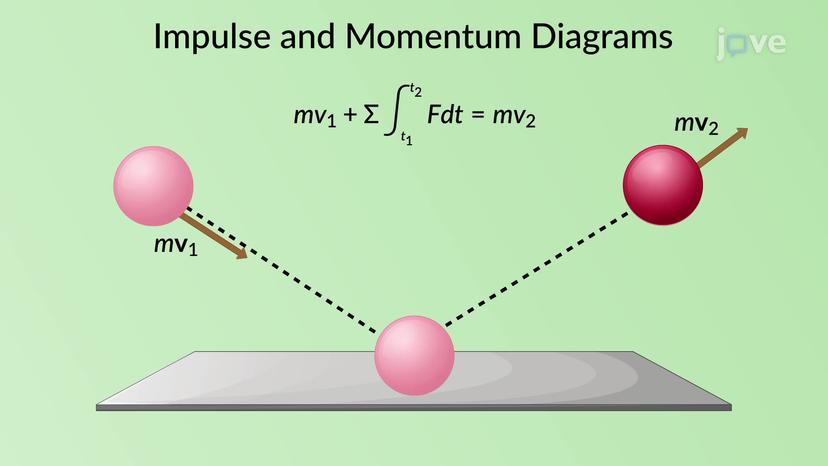 Principle of Linear Impulse and Momentum for a Single Particle