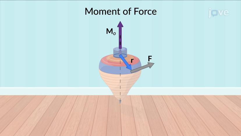 Relation Between Moment of a Force and Angular Momentum