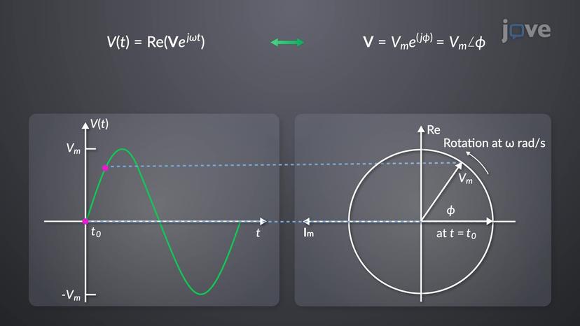 Phasor Arithmetics