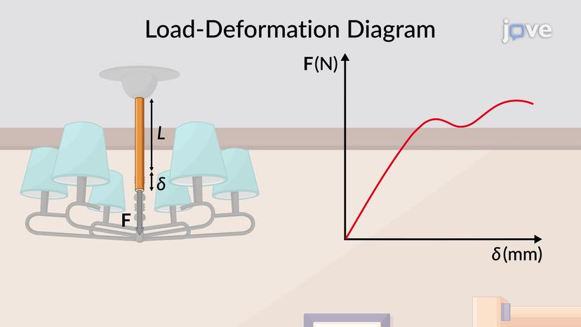 Normal Strain under Axial Loading