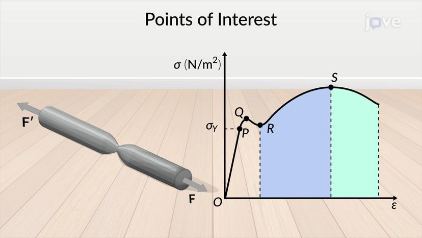 Stress-Strain Diagram - Ductile Materials