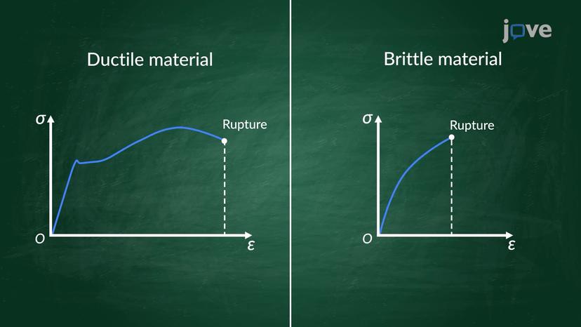 Stress-Strain Diagram - Brittle Materials