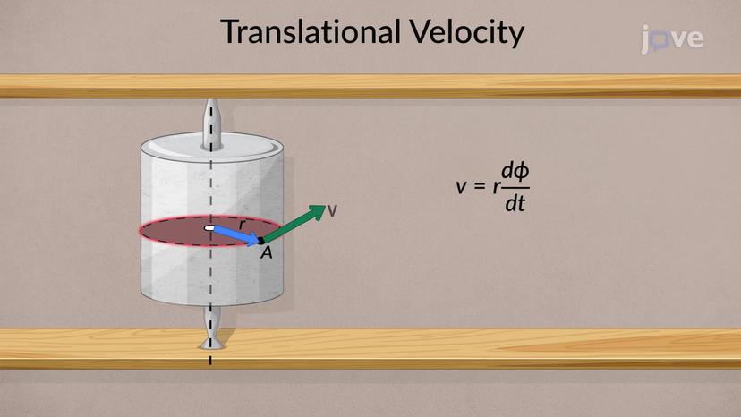 Kinematic Equations for Rotation