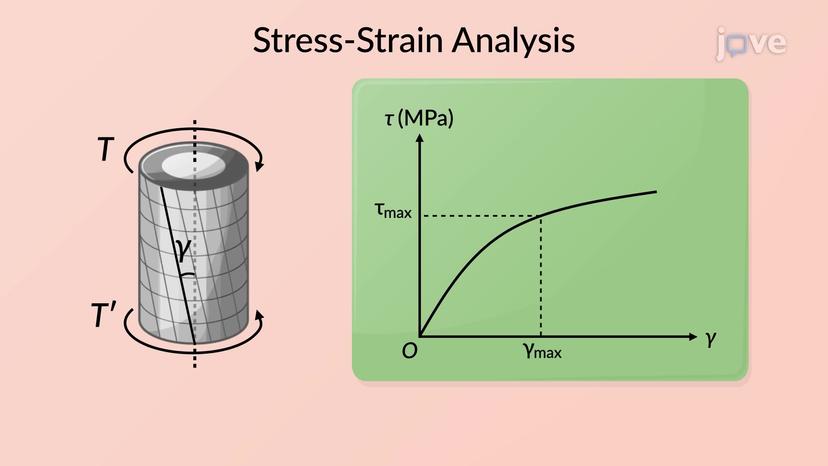 Plastic Deformation in Circular Shafts