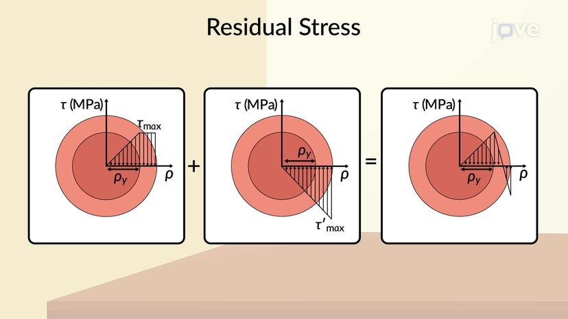 Residual Stresses in Circular Shafts