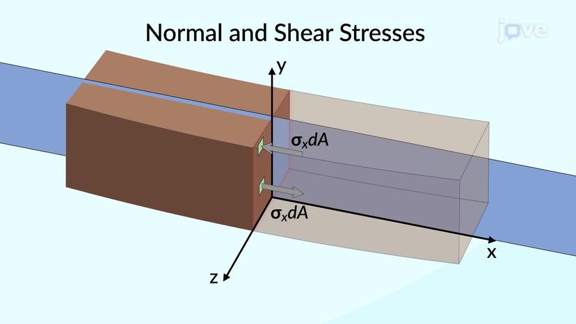 Symmetric Member in Bending