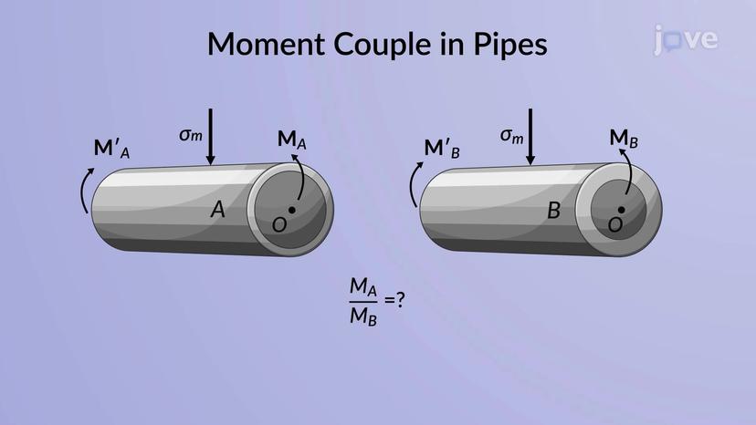 Bending of Material: Problem Solving