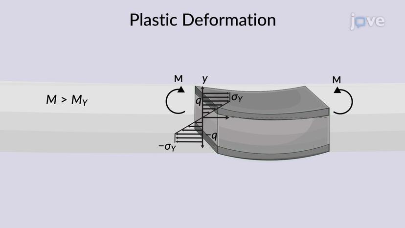 Members Made of Elastoplastic Material