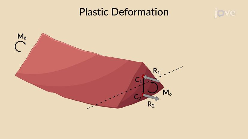 Plastic Deformations of Members with a Single Plane of Symmetry