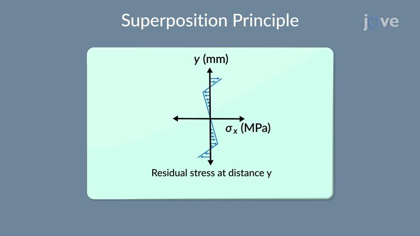 Residual Stresses in Bending