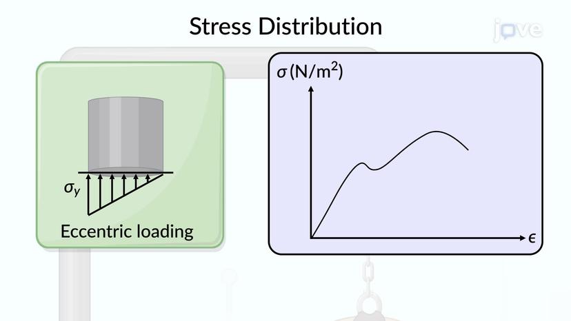 Eccentric Axial Loading in a Plane of Symmetry