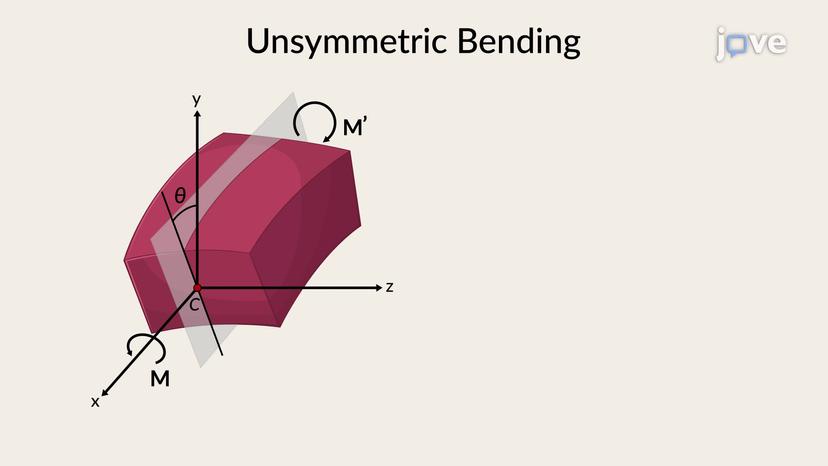 Unsymmetric Bending - Angle of Neutral Axis