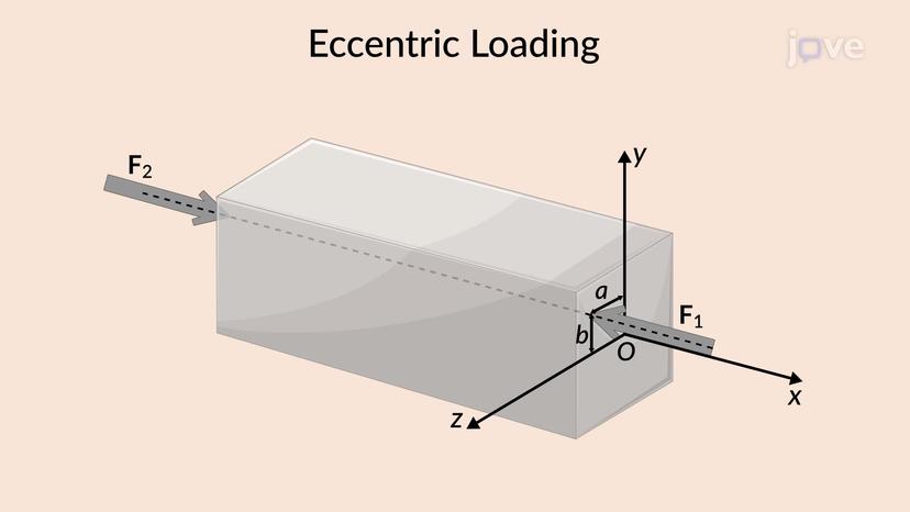 General Case of Eccentric Axial Loading