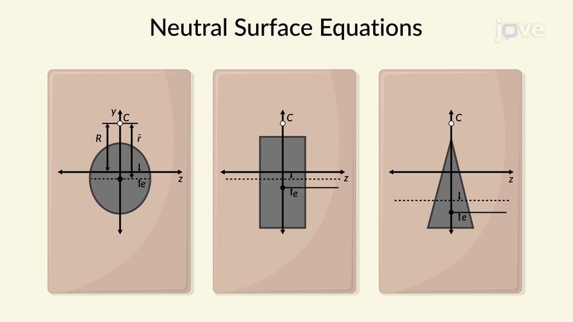 Bending of Curved Members - Neutral Surface