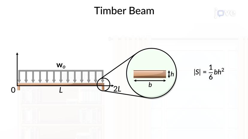 Design of Prismatic Beams for Bending