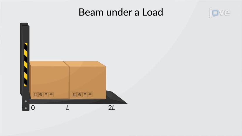 Singularity Functions for Shear