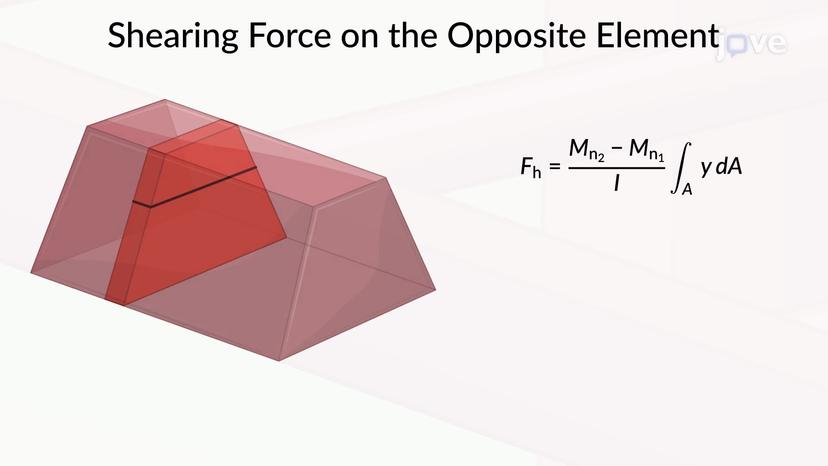 Shear on the Horizontal Face of a Beam Element