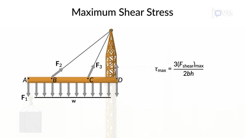 Shearing Stresses in a Beam: Problem Solving