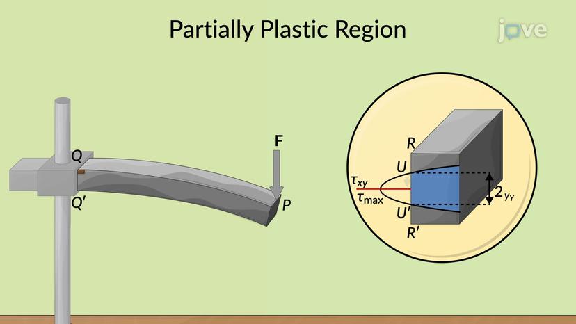 Plastic Deformations