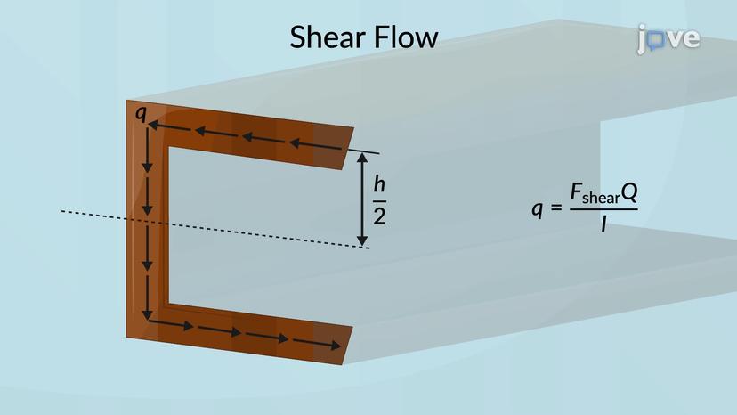 Unsymmetric Loading of Thin-Walled Members: Problem Solving