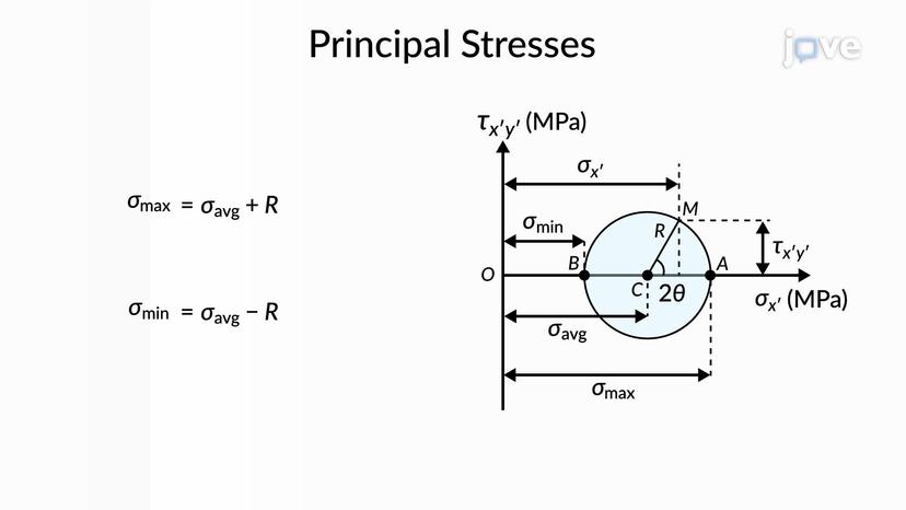 Principal Stresses