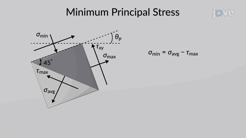 Principal Stresses: Problem Solving