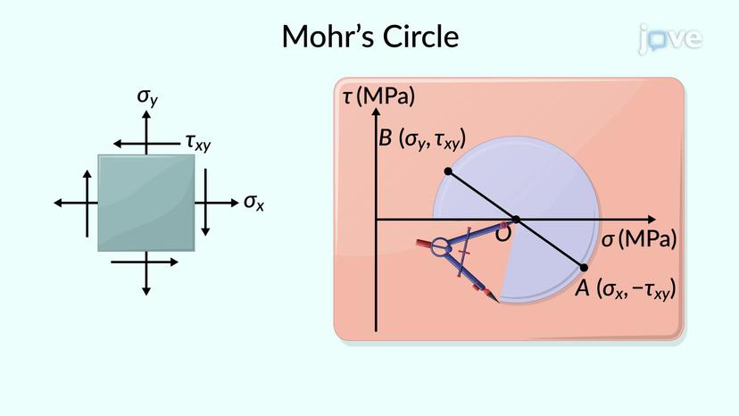 Mohr&#39;s Circle for Plane Stress