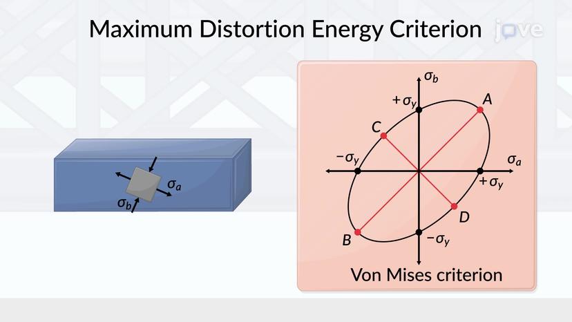 Yield Criteria for Ductile Materials under Plane Stress