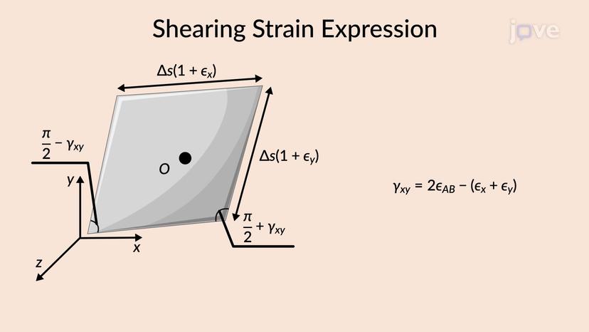 Transformation of Plane Strain