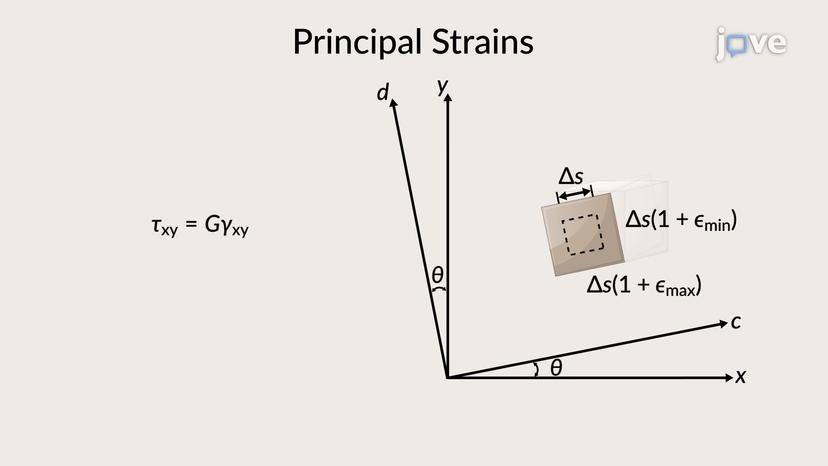 Mohr&#39;s Circle for Plane Strain