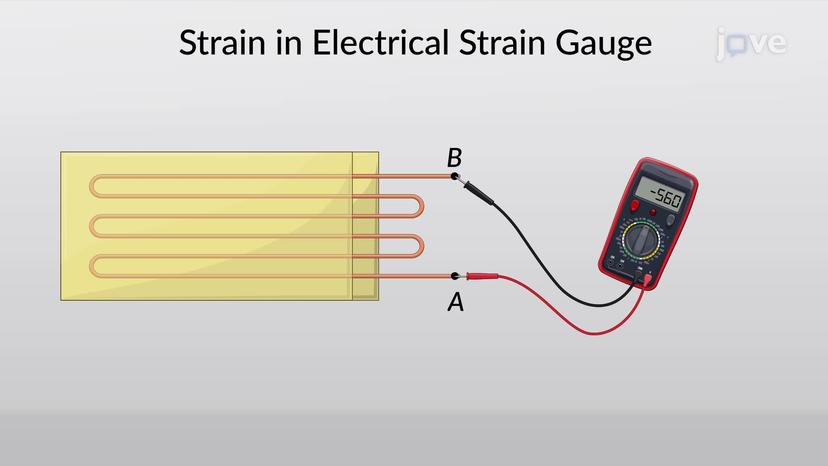 Measurements of Strain