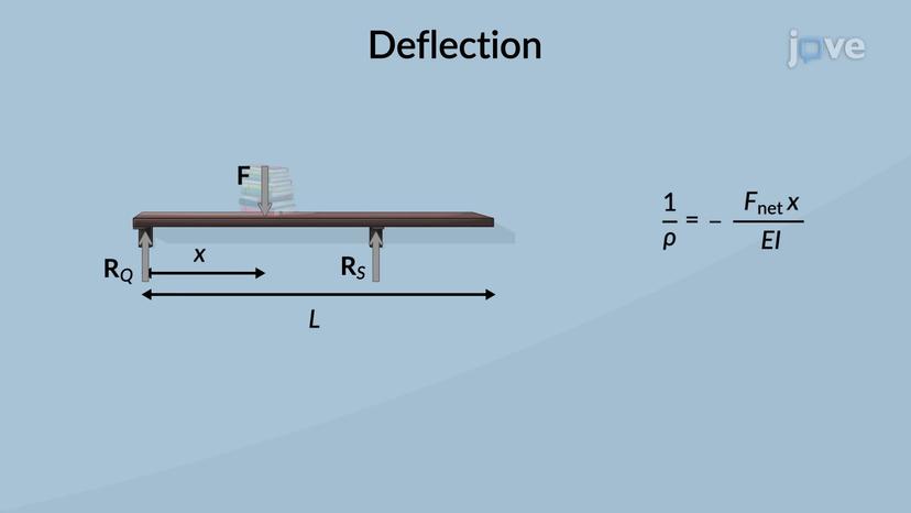 Deformation of a Beam under Transverse Loading