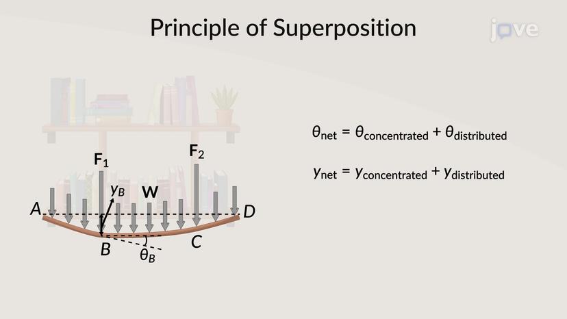 Method of Superposition