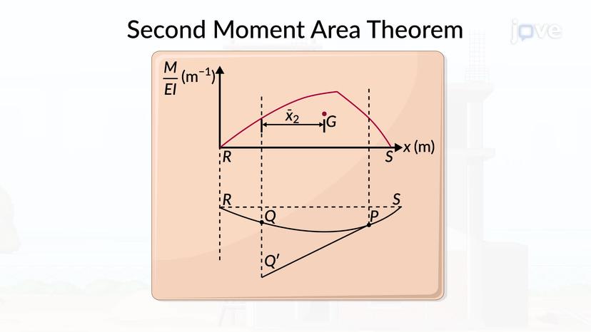 Moment-Area Theorems