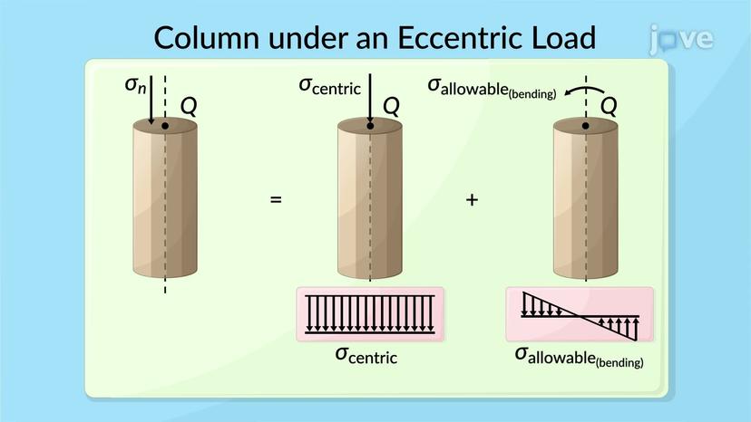 Design of Columns under an Eccentric Load