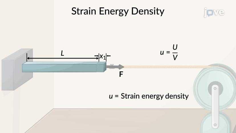 Strain-Energy Density