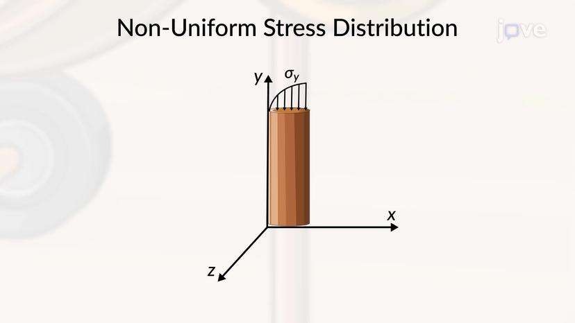 Elastic Strain Energy for Normal Stresses