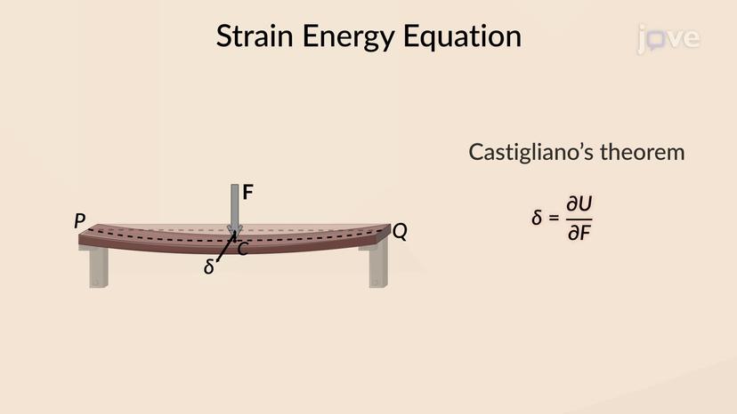 Castigliano&#39;s Theorem: Problem Solving