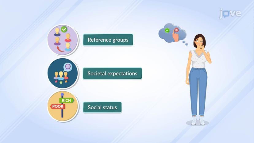 Factors Affecting Consumer Decision Process - Social